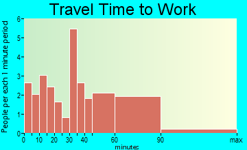 Isle La Motte travel time to work - commute