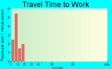 Isle au Haut travel time to work - commute
