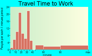 Isonville travel time to work - commute