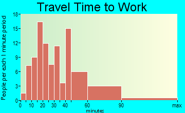 Italy travel time to work - commute