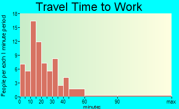 Ithaca travel time to work - commute