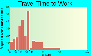 Jack travel time to work - commute