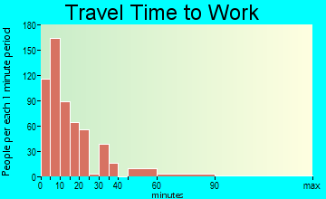 La Junta travel time to work - commute