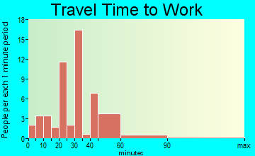 Jackson travel time to work - commute