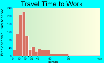 Jamestown district travel time to work - commute