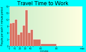 Jasper travel time to work - commute