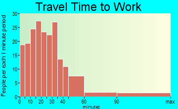 Java travel time to work - commute