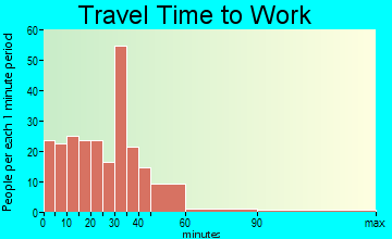 Jay travel time to work - commute