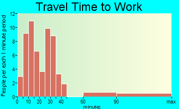 Jay travel time to work - commute