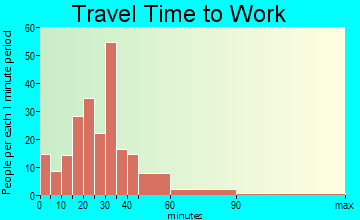 Jefferson travel time to work - commute