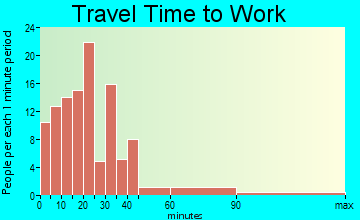 Jefferson travel time to work - commute
