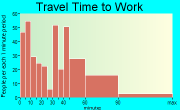 Jemez travel time to work - commute