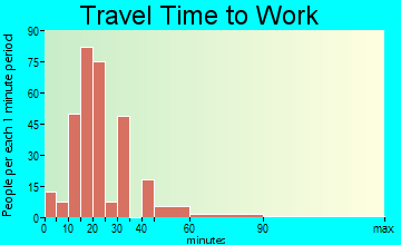 Laporte travel time to work