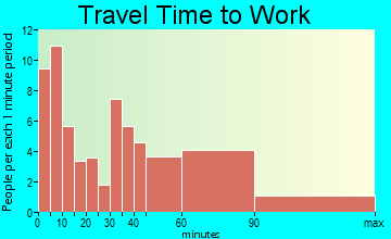 Jewell travel time to work - commute