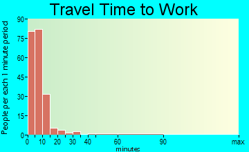 Jicarilla travel time to work - commute