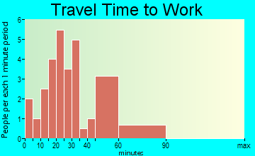 Larkspur travel time to work