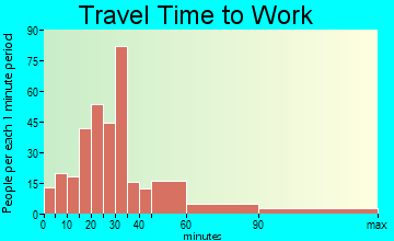 Jones Chapel travel time to work - commute