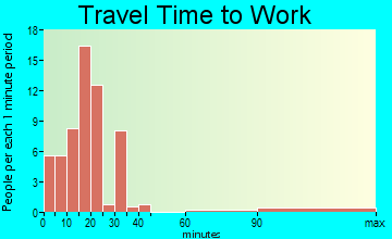 Jonesboro travel time to work - commute