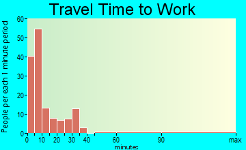 Las Animas travel time to work