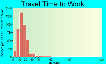 Juneau travel time to work - commute