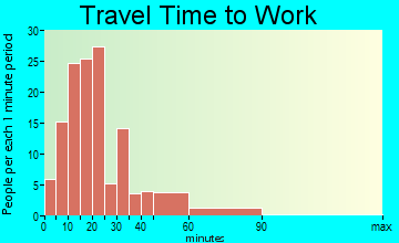 Junius travel time to work - commute