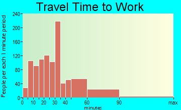 Juno travel time to work - commute