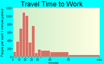 Jurupa travel time to work - commute