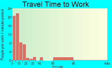 La Veta travel time to work - commute