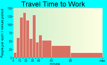 Kabletown district travel time to work - commute