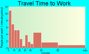 Karval travel time to work - commute