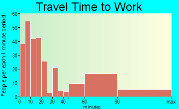 Kau travel time to work - commute