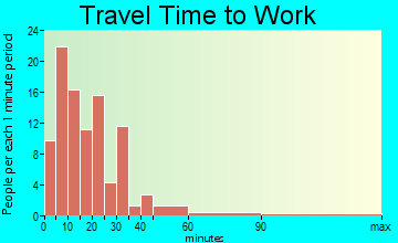 Keene travel time to work - commute