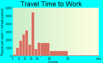 Kendale Lakes-Lindgren Acres travel time to work - commute