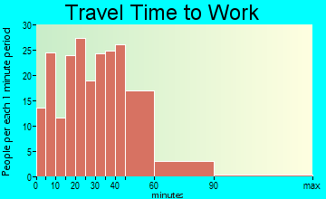 Kendall travel time to work - commute