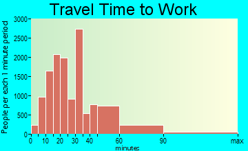 Kendall-Perrine travel time to work - commute