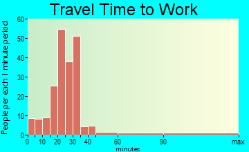 Kenduskeag travel time to work - commute