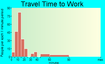 Lincoln Park travel time to work