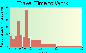 Kennard-Ratcliff travel time to work - commute