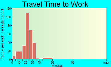 Keno travel time to work - commute