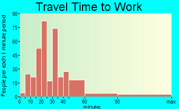 Kensington travel time to work - commute