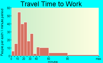 Kensington travel time to work - commute