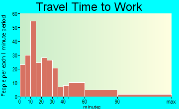 Kent travel time to work - commute