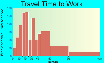 Kent travel time to work - commute