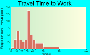 Lochbuie travel time to work