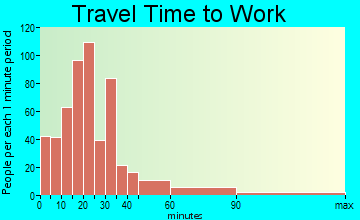 Kersey-Gill travel time to work - commute