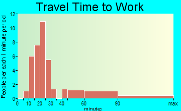 Loghill Village travel time to work