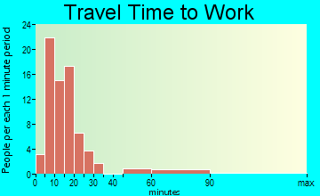 Log Lane Village travel time to work - commute