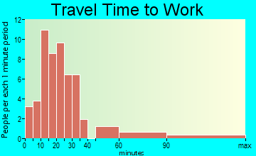 Kickapoo travel time to work - commute