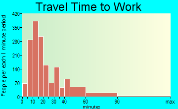 Killingly travel time to work - commute