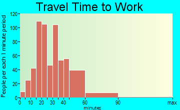 Killingworth travel time to work - commute
